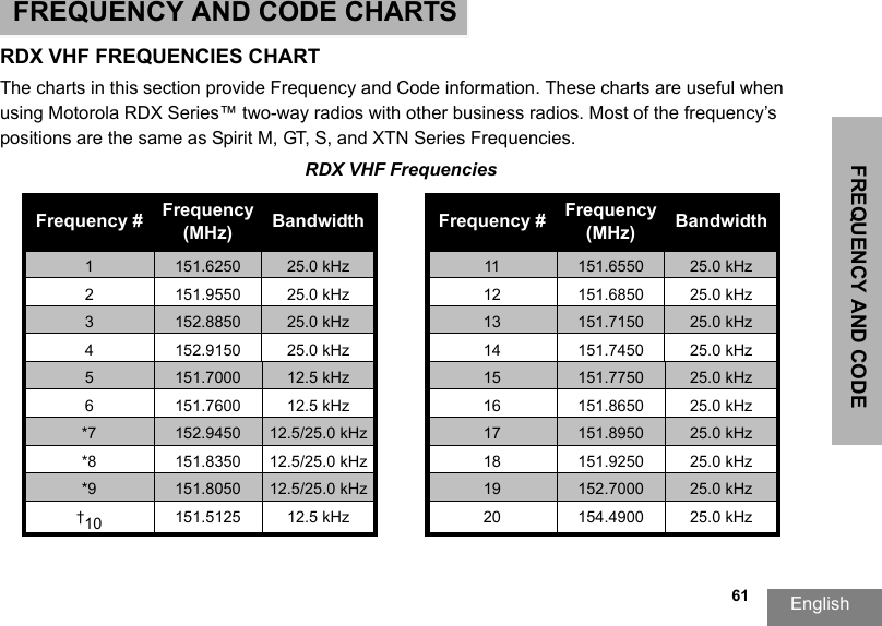 FREQUENCY AND CODE English                                                                                                                                                           61FREQUENCY AND CODE CHARTS    RDX VHF FREQUENCIES CHARTThe charts in this section provide Frequency and Code information. These charts are useful when using Motorola RDX Series™ two-way radios with other business radios. Most of the frequency’s positions are the same as Spirit M, GT, S, and XTN Series Frequencies.RDX VHF FrequenciesFrequency # Frequency (MHz) Bandwidth Frequency # Frequency (MHz) Bandwidth1151.6250 25.0 kHz 11 151.6550 25.0 kHz2151.9550 25.0 kHz 12 151.6850 25.0 kHz3152.8850 25.0 kHz 13 151.7150 25.0 kHz4152.9150 25.0 kHz 14 151.7450 25.0 kHz5151.7000 12.5 kHz 15 151.7750 25.0 kHz6151.7600 12.5 kHz 16 151.8650 25.0 kHz*7 152.9450 12.5/25.0 kHz 17 151.8950 25.0 kHz*8 151.8350 12.5/25.0 kHz 18 151.9250 25.0 kHz*9 151.8050 12.5/25.0 kHz 19 152.7000 25.0 kHz†10 151.5125 12.5 kHz 20 154.4900 25.0 kHz