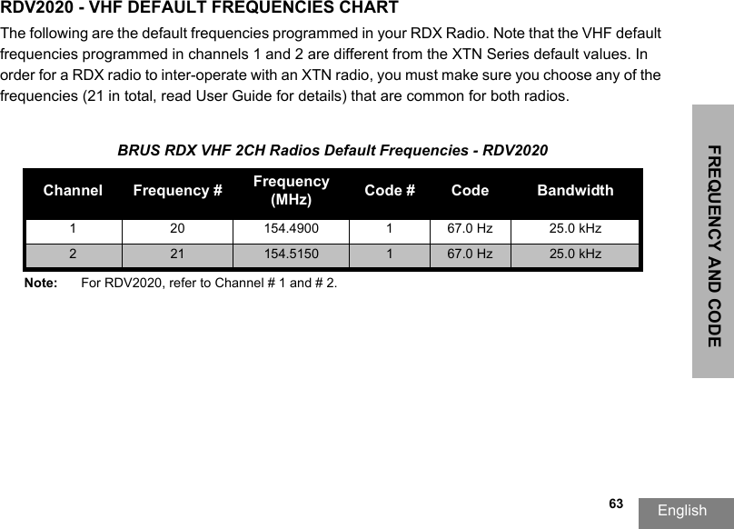 FREQUENCY AND CODE English                                                                                                                                                           63RDV2020 - VHF DEFAULT FREQUENCIES CHARTThe following are the default frequencies programmed in your RDX Radio. Note that the VHF default frequencies programmed in channels 1 and 2 are different from the XTN Series default values. In order for a RDX radio to inter-operate with an XTN radio, you must make sure you choose any of the frequencies (21 in total, read User Guide for details) that are common for both radios.BRUS RDX VHF 2CH Radios Default Frequencies - RDV2020Channel Frequency # Frequency (MHz) Code # Code Bandwidth 1 20 154.4900 1 67.0 Hz 25.0 kHz221 154.5150 167.0 Hz 25.0 kHzNote: For RDV2020, refer to Channel # 1 and # 2.
