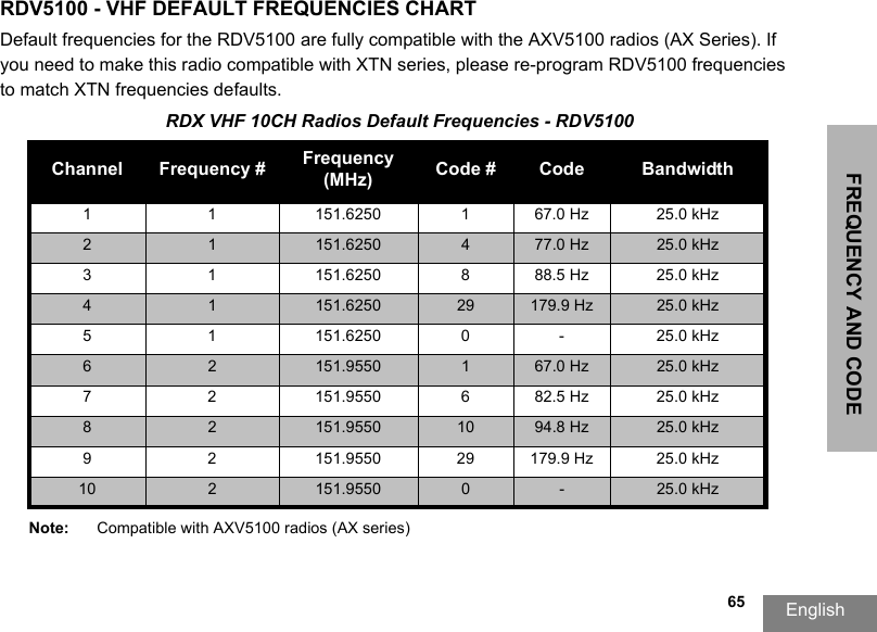 FREQUENCY AND CODE English                                                                                                                                                           65RDV5100 - VHF DEFAULT FREQUENCIES CHARTDefault frequencies for the RDV5100 are fully compatible with the AXV5100 radios (AX Series). If you need to make this radio compatible with XTN series, please re-program RDV5100 frequencies to match XTN frequencies defaults.   RDX VHF 10CH Radios Default Frequencies - RDV5100Channel Frequency # Frequency (MHz) Code # Code Bandwidth1 1 151.6250 1 67.0 Hz 25.0 kHz2 1 151.6250 477.0 Hz 25.0 kHz3 1 151.6250 8 88.5 Hz 25.0 kHz4 1 151.6250 29 179.9 Hz 25.0 kHz5 1 151.6250 0 - 25.0 kHz6 2 151.9550 167.0 Hz 25.0 kHz7 2 151.9550 6 82.5 Hz 25.0 kHz8 2 151.9550 10 94.8 Hz 25.0 kHz9 2 151.9550 29 179.9 Hz 25.0 kHz10 2151.9550 0 - 25.0 kHzNote: Compatible with AXV5100 radios (AX series)