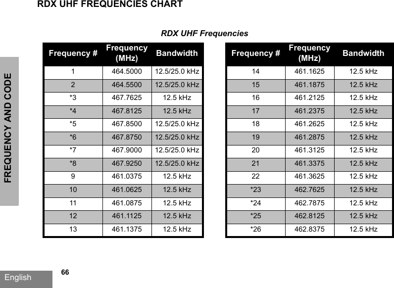 FREQUENCY AND CODE English             66RDX UHF FREQUENCIES CHART RDX UHF Frequencies (cont.)Frequency # Frequency (MHz) Bandwidth Frequency # Frequency (MHz) Bandwidth1 464.5000 12.5/25.0 kHz 14 461.1625 12.5 kHz2464.5500 12.5/25.0 kHz 15 461.1875 12.5 kHz*3 467.7625 12.5 kHz 16 461.2125 12.5 kHz*4 467.8125 12.5 kHz 17 461.2375 12.5 kHz*5 467.8500 12.5/25.0 kHz 18 461.2625 12.5 kHz*6 467.8750 12.5/25.0 kHz 19 461.2875 12.5 kHz*7 467.9000 12.5/25.0 kHz 20 461.3125 12.5 kHz*8 467.9250 12.5/25.0 kHz 21 461.3375 12.5 kHz9 461.0375 12.5 kHz 22 461.3625 12.5 kHz10 461.0625 12.5 kHz *23 462.7625 12.5 kHz11 461.0875 12.5 kHz *24 462.7875 12.5 kHz12 461.1125 12.5 kHz *25 462.8125 12.5 kHz13 461.1375 12.5 kHz *26 462.8375 12.5 kHz