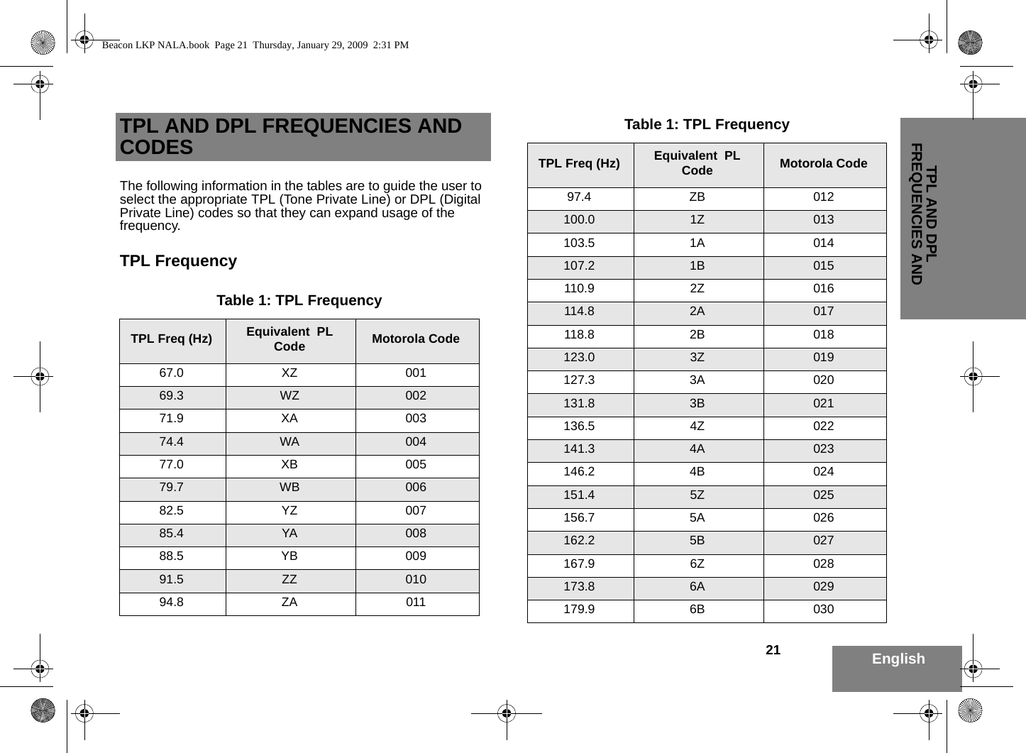 21TPL AND DPL FREQUENCIES AND EnglishTPL AND DPL FREQUENCIES AND CODESThe following information in the tables are to guide the user to select the appropriate TPL (Tone Private Line) or DPL (Digital Private Line) codes so that they can expand usage of the frequency. TPL FrequencyTable 1: TPL FrequencyTPL Freq (Hz) Equivalent  PL Code Motorola Code67.0 XZ 00169.3 WZ 00271.9 XA 00374.4 WA 00477.0 XB 00579.7 WB 00682.5 YZ 00785.4 YA 00888.5 YB 00991.5 ZZ 01094.8 ZA 01197.4 ZB 012100.0 1Z 013103.5 1A 014107.2 1B 015110.9 2Z 016114.8 2A 017118.8 2B 018123.0 3Z 019127.3 3A 020131.8 3B 021136.5 4Z 022141.3 4A 023146.2 4B 024151.4 5Z 025156.7 5A 026162.2 5B 027167.9 6Z 028173.8 6A 029179.9 6B 030Table 1: TPL FrequencyTPL Freq (Hz) Equivalent  PL Code Motorola CodeBeacon LKP NALA.book  Page 21  Thursday, January 29, 2009  2:31 PM