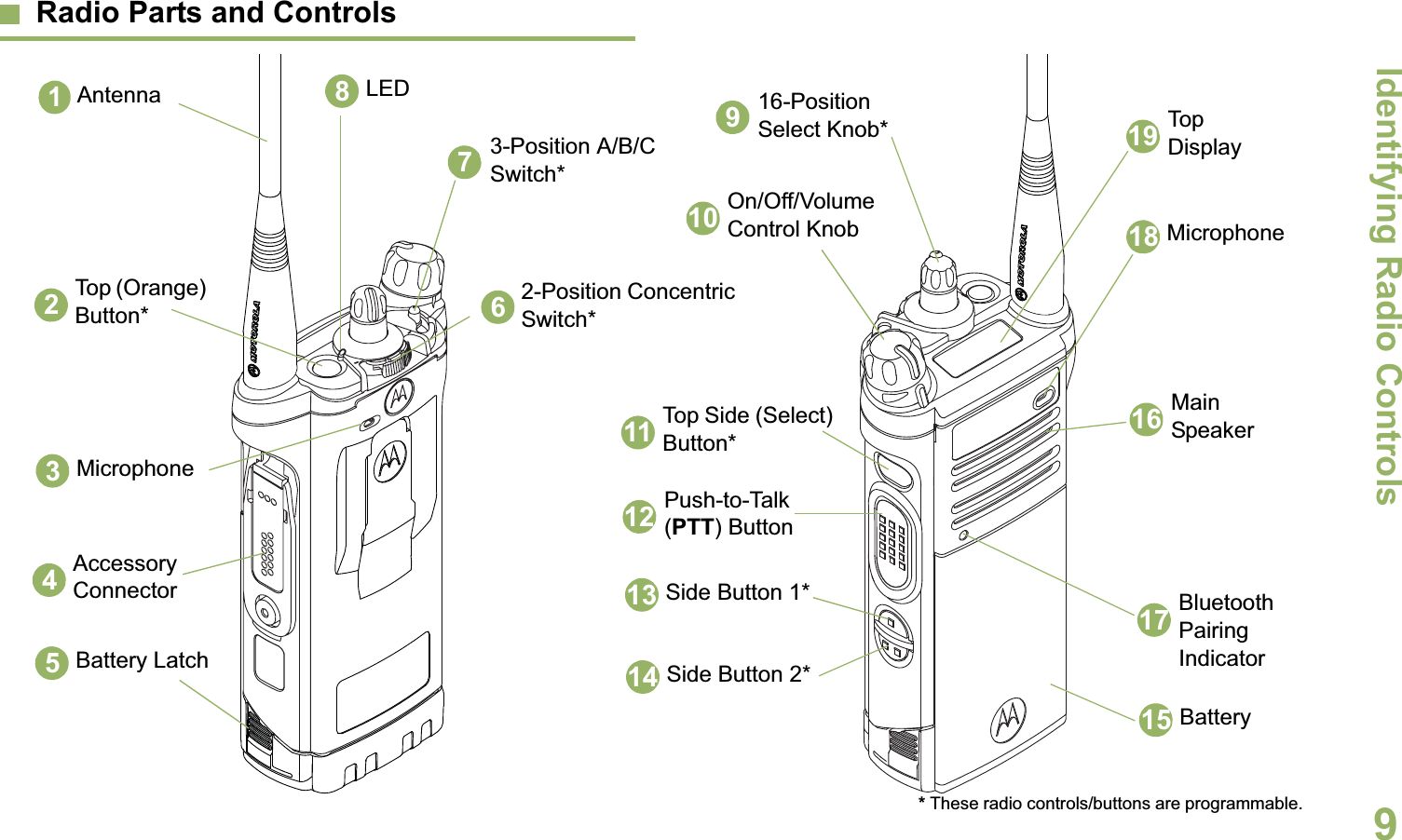 Identifying Radio ControlsEnglish9Radio Parts and Controls* These radio controls/buttons are programmable.Antenna1LED8Accessory Connector4Microphone3Top (Orange) Button*2Battery Latch52-Position Concentric Switch*3-Position A/B/C Switch*On/Off/Volume Control Knob10Side Button 2*14Side Button 1*1312 Push-to-Talk (PTT) Button11 Top Side (Select) Button*Battery1516-Position Select Knob* 19 Top Display16 Main SpeakerMicrophone1817 Bluetooth Pairing Indicator679