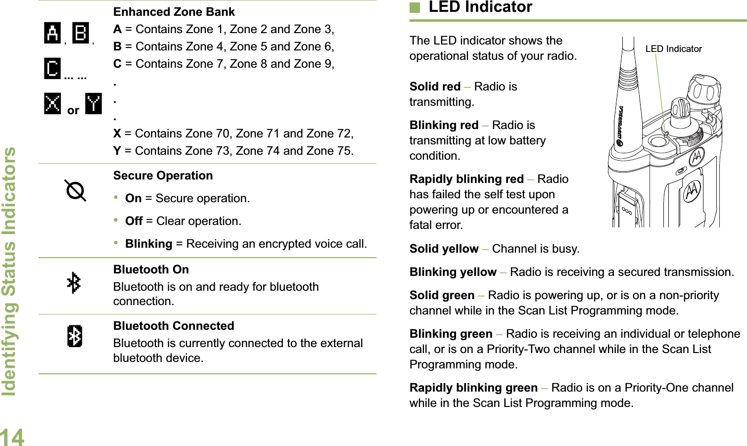 Identifying Status IndicatorsEnglish14LED IndicatorThe LED indicator shows the operational status of your radio.Solid red – Radio is transmitting.Blinking red – Radio is transmitting at low battery condition.Rapidly blinking red – Radio has failed the self test upon powering up or encountered a fatal error.Solid yellow – Channel is busy.Blinking yellow – Radio is receiving a secured transmission.Solid green – Radio is powering up, or is on a non-priority channel while in the Scan List Programming mode.Blinking green – Radio is receiving an individual or telephone call, or is on a Priority-Two channel while in the Scan List Programming mode.Rapidly blinking green – Radio is on a Priority-One channel while in the Scan List Programming mode.Enhanced Zone BankA = Contains Zone 1, Zone 2 and Zone 3,B = Contains Zone 4, Zone 5 and Zone 6,C = Contains Zone 7, Zone 8 and Zone 9,...X = Contains Zone 70, Zone 71 and Zone 72,Y = Contains Zone 73, Zone 74 and Zone 75. Secure Operation•On = Secure operation.•Off = Clear operation.•Blinking = Receiving an encrypted voice call.Bluetooth OnBluetooth is on and ready for bluetooth connection.Bluetooth ConnectedBluetooth is currently connected to the external bluetooth device.A, B, C... ... x or yGbaLED Indicator