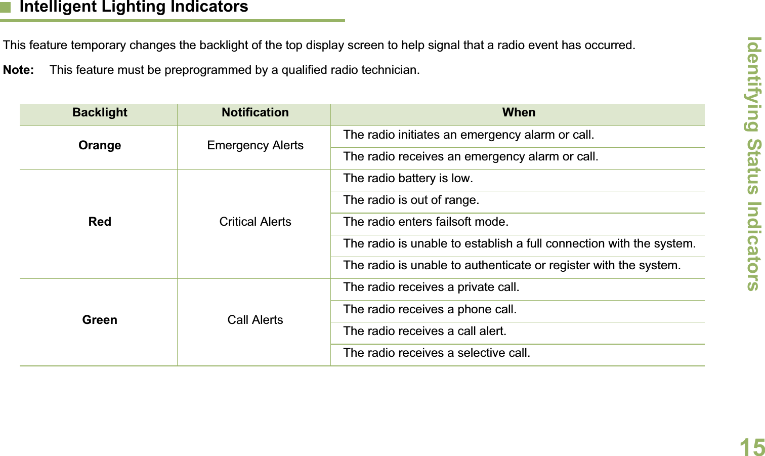 Identifying Status IndicatorsEnglish15Intelligent Lighting IndicatorsThis feature temporary changes the backlight of the top display screen to help signal that a radio event has occurred.Note: This feature must be preprogrammed by a qualified radio technician.Backlight Notification WhenOrange Emergency Alerts The radio initiates an emergency alarm or call.The radio receives an emergency alarm or call.Red Critical AlertsThe radio battery is low.The radio is out of range.The radio enters failsoft mode.The radio is unable to establish a full connection with the system.The radio is unable to authenticate or register with the system.Green Call AlertsThe radio receives a private call.The radio receives a phone call.The radio receives a call alert.The radio receives a selective call.