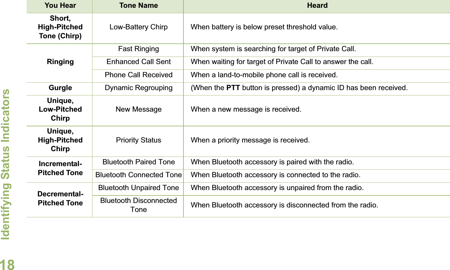 Identifying Status IndicatorsEnglish18Short,High-Pitched Tone (Chirp)Low-Battery Chirp When battery is below preset threshold value.RingingFast Ringing When system is searching for target of Private Call.Enhanced Call Sent When waiting for target of Private Call to answer the call.Phone Call Received When a land-to-mobile phone call is received.Gurgle Dynamic Regrouping (When the PTT button is pressed) a dynamic ID has been received.Unique, Low-Pitched ChirpNew Message When a new message is received.Unique, High-Pitched ChirpPriority Status When a priority message is received.Incremental-Pitched ToneBluetooth Paired Tone When Bluetooth accessory is paired with the radio.Bluetooth Connected Tone When Bluetooth accessory is connected to the radio.Decremental-Pitched ToneBluetooth Unpaired Tone When Bluetooth accessory is unpaired from the radio.Bluetooth Disconnected Tone When Bluetooth accessory is disconnected from the radio.You Hear Tone Name Heard