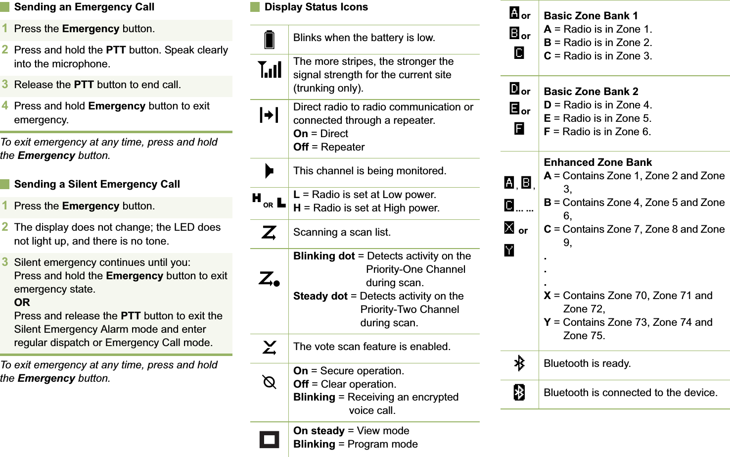 EnglishSending an Emergency CallTo exit emergency at any time, press and hold the Emergency button.Sending a Silent Emergency CallTo exit emergency at any time, press and hold the Emergency button.Display Status Icons1Press the Emergency button. 2Press and hold the PTT button. Speak clearly into the microphone.3Release the PTT button to end call.4Press and hold Emergency button to exit emergency. 1Press the Emergency button. 2The display does not change; the LED does not light up, and there is no tone.3Silent emergency continues until you:Press and hold the Emergency button to exit emergency state.ORPress and release the PTT button to exit the Silent Emergency Alarm mode and enter regular dispatch or Emergency Call mode.Blinks when the battery is low.The more stripes, the stronger the signal strength for the current site (trunking only).Direct radio to radio communication or connected through a repeater.On = DirectOff = RepeaterThis channel is being monitored.L = Radio is set at Low power.H = Radio is set at High power.Scanning a scan list.Blinking dot = Detects activity on the Priority-One Channel during scan.Steady dot = Detects activity on the Priority-Two Channel during scan.The vote scan feature is enabled.On = Secure operation.Off = Clear operation.Blinking = Receiving an encrypted voice call.On steady = View modeBlinking = Program modeUvVOMHOR LijkmBasic Zone Bank 1A = Radio is in Zone 1.B = Radio is in Zone 2.C = Radio is in Zone 3.Basic Zone Bank 2D = Radio is in Zone 4.E = Radio is in Zone 5.F = Radio is in Zone 6.Enhanced Zone BankA = Contains Zone 1, Zone 2 and Zone 3,B = Contains Zone 4, Zone 5 and Zone 6,C = Contains Zone 7, Zone 8 and Zone 9,...X = Contains Zone 70, Zone 71 and Zone 72,Y = Contains Zone 73, Zone 74 and Zone 75. Bluetooth is ready.Bluetooth is connected to the device.Aor Bor CDor Eor FA, B, C... ... x or yba