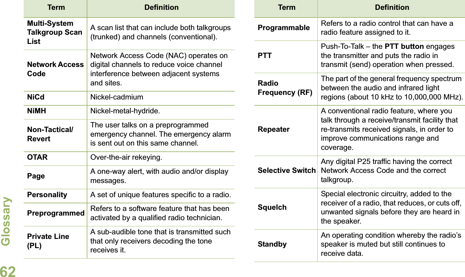 GlossaryEnglish62Multi-System Talkgroup Scan ListA scan list that can include both talkgroups (trunked) and channels (conventional).Network Access CodeNetwork Access Code (NAC) operates on digital channels to reduce voice channel interference between adjacent systems and sites.NiCd Nickel-cadmiumNiMH Nickel-metal-hydride. Non-Tactical/RevertThe user talks on a preprogrammed emergency channel. The emergency alarm is sent out on this same channel.OTAR Over-the-air rekeying.Page A one-way alert, with audio and/or display messages.Personality A set of unique features specific to a radio.Preprogrammed Refers to a software feature that has been activated by a qualified radio technician.Private Line (PL)A sub-audible tone that is transmitted such that only receivers decoding the tone receives it.Term DefinitionProgrammable Refers to a radio control that can have a radio feature assigned to it.PTTPush-To-Talk – the PTT button engages the transmitter and puts the radio in transmit (send) operation when pressed.Radio Frequency (RF)The part of the general frequency spectrum between the audio and infrared light regions (about 10 kHz to 10,000,000 MHz).RepeaterA conventional radio feature, where you talk through a receive/transmit facility that re-transmits received signals, in order to improve communications range and coverage.Selective SwitchAny digital P25 traffic having the correct Network Access Code and the correct talkgroup.SquelchSpecial electronic circuitry, added to the receiver of a radio, that reduces, or cuts off, unwanted signals before they are heard in the speaker.StandbyAn operating condition whereby the radio’s speaker is muted but still continues to receive data.Term Definition