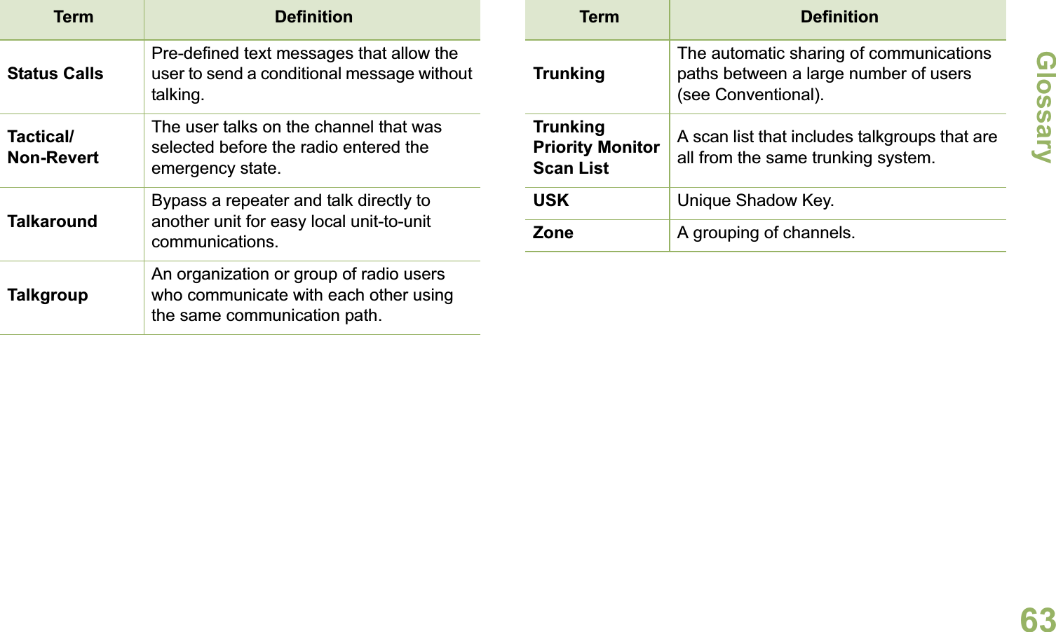 GlossaryEnglish63Status CallsPre-defined text messages that allow the user to send a conditional message without talking.Tactical/Non-RevertThe user talks on the channel that was selected before the radio entered the emergency state.TalkaroundBypass a repeater and talk directly to another unit for easy local unit-to-unit communications.TalkgroupAn organization or group of radio users who communicate with each other using the same communication path.Term DefinitionTrunkingThe automatic sharing of communications paths between a large number of users (see Conventional).Trunking Priority Monitor Scan ListA scan list that includes talkgroups that are all from the same trunking system.USK Unique Shadow Key.Zone A grouping of channels.Term Definition