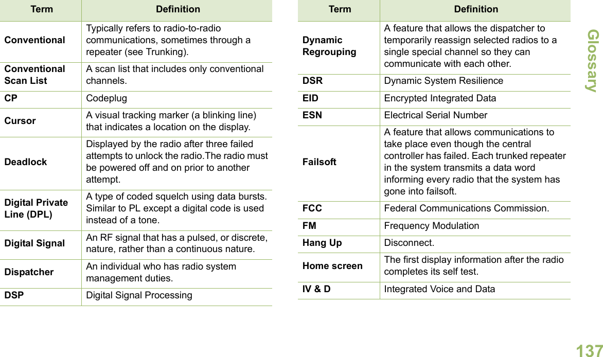 GlossaryEnglish137ConventionalTypically refers to radio-to-radio communications, sometimes through a repeater (see Trunking).Conventional Scan ListA scan list that includes only conventional channels.CP CodeplugCursor A visual tracking marker (a blinking line) that indicates a location on the display.DeadlockDisplayed by the radio after three failed attempts to unlock the radio.The radio must be powered off and on prior to another attempt.Digital Private Line (DPL)A type of coded squelch using data bursts. Similar to PL except a digital code is used instead of a tone.Digital Signal An RF signal that has a pulsed, or discrete, nature, rather than a continuous nature. Dispatcher An individual who has radio system management duties.DSP Digital Signal ProcessingTerm DefinitionDynamic RegroupingA feature that allows the dispatcher to temporarily reassign selected radios to a single special channel so they can communicate with each other.DSR Dynamic System ResilienceEID Encrypted Integrated DataESN Electrical Serial NumberFailsoftA feature that allows communications to take place even though the central controller has failed. Each trunked repeater in the system transmits a data word informing every radio that the system has gone into failsoft.FCC Federal Communications Commission.FM Frequency ModulationHang Up Disconnect.Home screen The first display information after the radio completes its self test.IV &amp; D Integrated Voice and DataTerm Definition