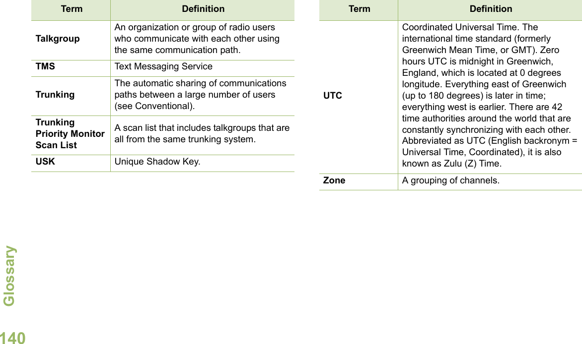 GlossaryEnglish140TalkgroupAn organization or group of radio users who communicate with each other using the same communication path.TMS Text Messaging ServiceTrunkingThe automatic sharing of communications paths between a large number of users (see Conventional).Trunking Priority Monitor Scan ListA scan list that includes talkgroups that are all from the same trunking system.USK Unique Shadow Key.Term DefinitionUTCCoordinated Universal Time. The international time standard (formerly Greenwich Mean Time, or GMT). Zero hours UTC is midnight in Greenwich, England, which is located at 0 degrees longitude. Everything east of Greenwich (up to 180 degrees) is later in time; everything west is earlier. There are 42 time authorities around the world that are constantly synchronizing with each other. Abbreviated as UTC (English backronym = Universal Time, Coordinated), it is also known as Zulu (Z) Time.Zone A grouping of channels.Term Definition