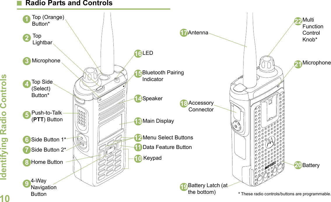 Identifying Radio ControlsEnglish10Radio Parts and Controls   Top (Orange) Button*1Top  Lightbar2Top Side (Select) Button*5Multi Function Control Knob*Keypad9Push-to-Talk (PTT) Button674-Way Navigation ButtonBattery Latch (at the bottom)811Menu Select Buttons1314Battery2022Home ButtonAntennaSpeaker15Side Button 2*19Side Button 1*1817Microphone4* These radio controls/buttons are programmable.16LEDAccessory ConnectorMain Display1210Data Feature Button3Bluetooth Pairing IndicatorMicrophone21