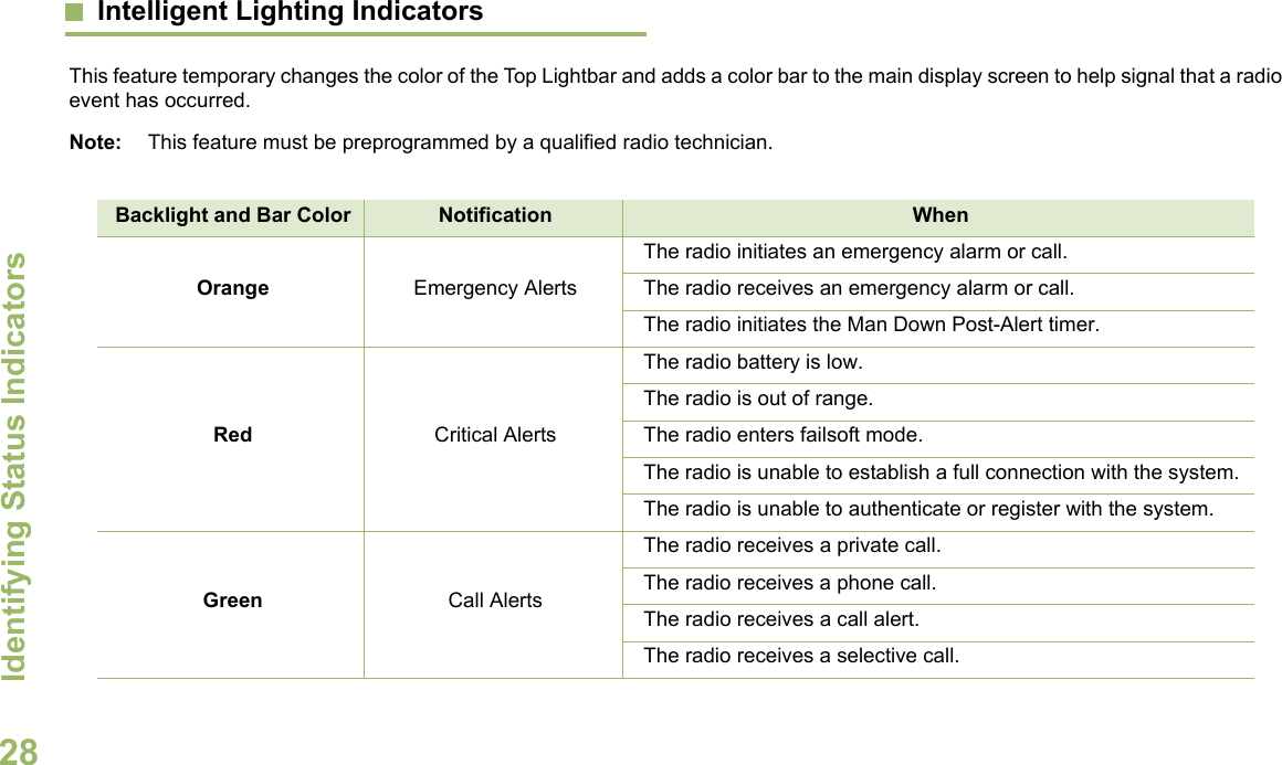 Identifying Status IndicatorsEnglish28Intelligent Lighting IndicatorsThis feature temporary changes the color of the Top Lightbar and adds a color bar to the main display screen to help signal that a radio event has occurred. Note: This feature must be preprogrammed by a qualified radio technician.Backlight and Bar Color Notification WhenOrange Emergency AlertsThe radio initiates an emergency alarm or call.The radio receives an emergency alarm or call.The radio initiates the Man Down Post-Alert timer.Red Critical AlertsThe radio battery is low.The radio is out of range.The radio enters failsoft mode.The radio is unable to establish a full connection with the system.The radio is unable to authenticate or register with the system.Green Call AlertsThe radio receives a private call.The radio receives a phone call.The radio receives a call alert.The radio receives a selective call.