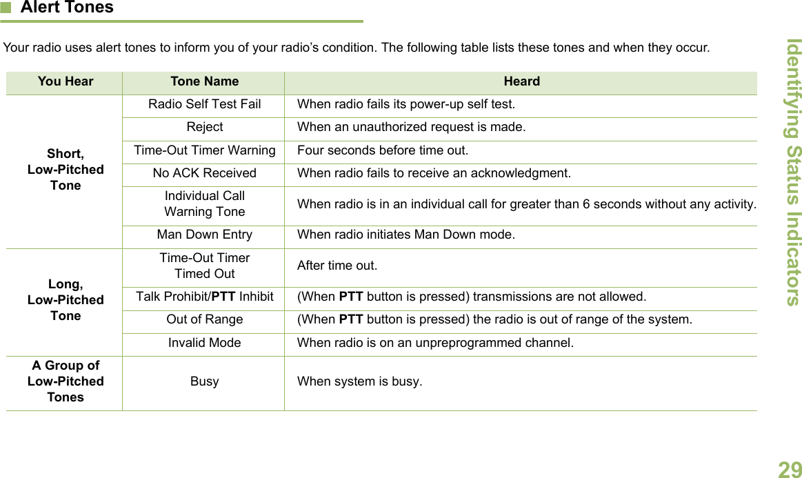 Identifying Status IndicatorsEnglish29Alert TonesYour radio uses alert tones to inform you of your radio’s condition. The following table lists these tones and when they occur.You Hear Tone Name HeardShort, Low-Pitched ToneRadio Self Test Fail When radio fails its power-up self test.Reject When an unauthorized request is made.Time-Out Timer Warning Four seconds before time out.No ACK Received When radio fails to receive an acknowledgment.Individual Call Warning Tone When radio is in an individual call for greater than 6 seconds without any activity.Man Down Entry When radio initiates Man Down mode.Long, Low-Pitched ToneTime-Out Timer Timed Out After time out.Talk Prohibit/PTT Inhibit (When PTT button is pressed) transmissions are not allowed.Out of Range (When PTT button is pressed) the radio is out of range of the system.Invalid Mode When radio is on an unpreprogrammed channel.A Group of Low-Pitched TonesBusy When system is busy.