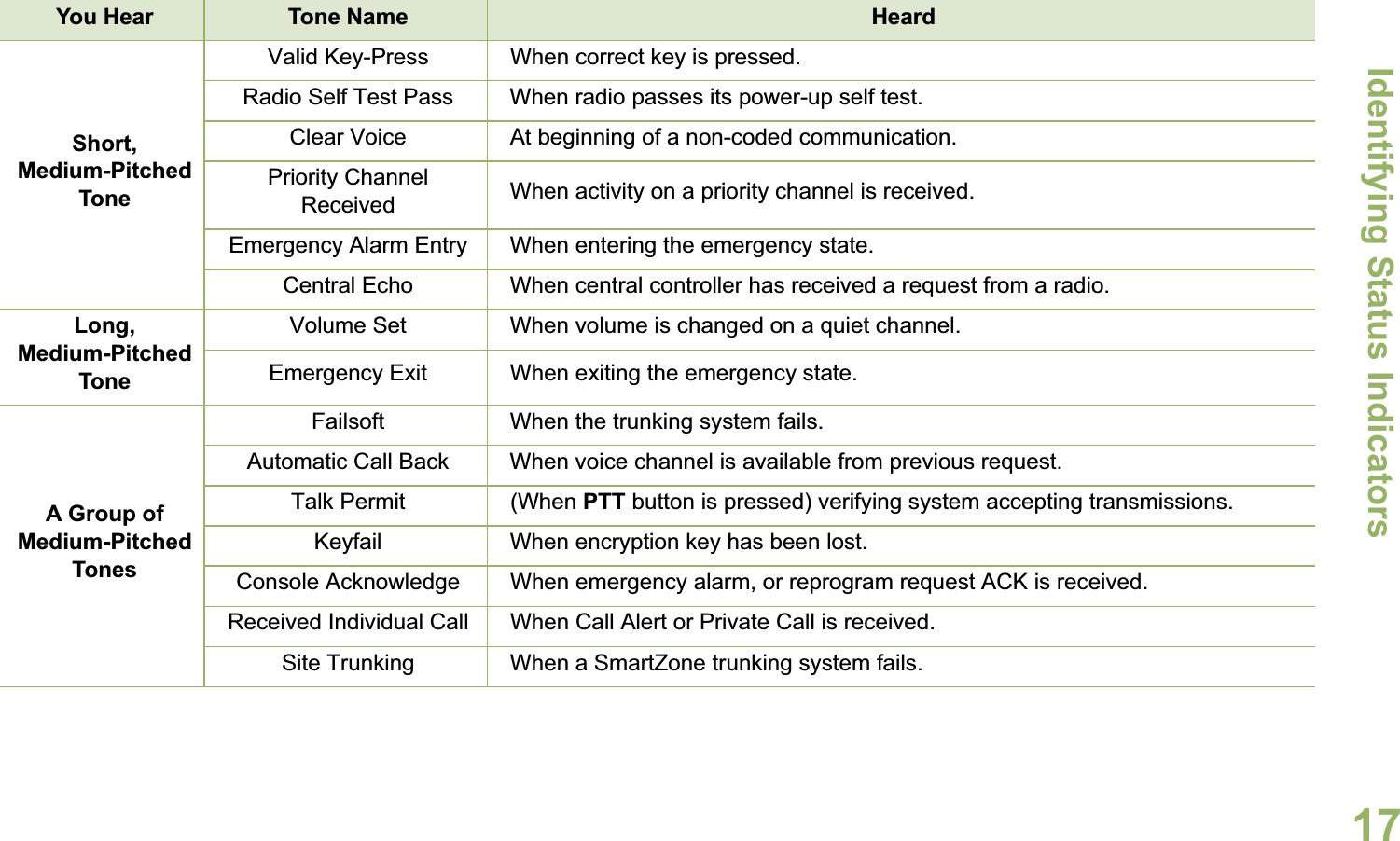 Identifying Status IndicatorsEnglish17Short,Medium-PitchedToneValid Key-Press When correct key is pressed.Radio Self Test Pass When radio passes its power-up self test.Clear Voice At beginning of a non-coded communication.Priority Channel Received When activity on a priority channel is received.Emergency Alarm Entry When entering the emergency state.Central Echo When central controller has received a request from a radio.Long, Medium-PitchedToneVolume Set When volume is changed on a quiet channel.Emergency Exit When exiting the emergency state.A Group ofMedium-PitchedTonesFailsoft When the trunking system fails.Automatic Call Back When voice channel is available from previous request.Talk Permit (When PTT button is pressed) verifying system accepting transmissions.Keyfail When encryption key has been lost.Console Acknowledge When emergency alarm, or reprogram request ACK is received.Received Individual Call When Call Alert or Private Call is received.Site Trunking When a SmartZone trunking system fails.You Hear Tone Name Heard