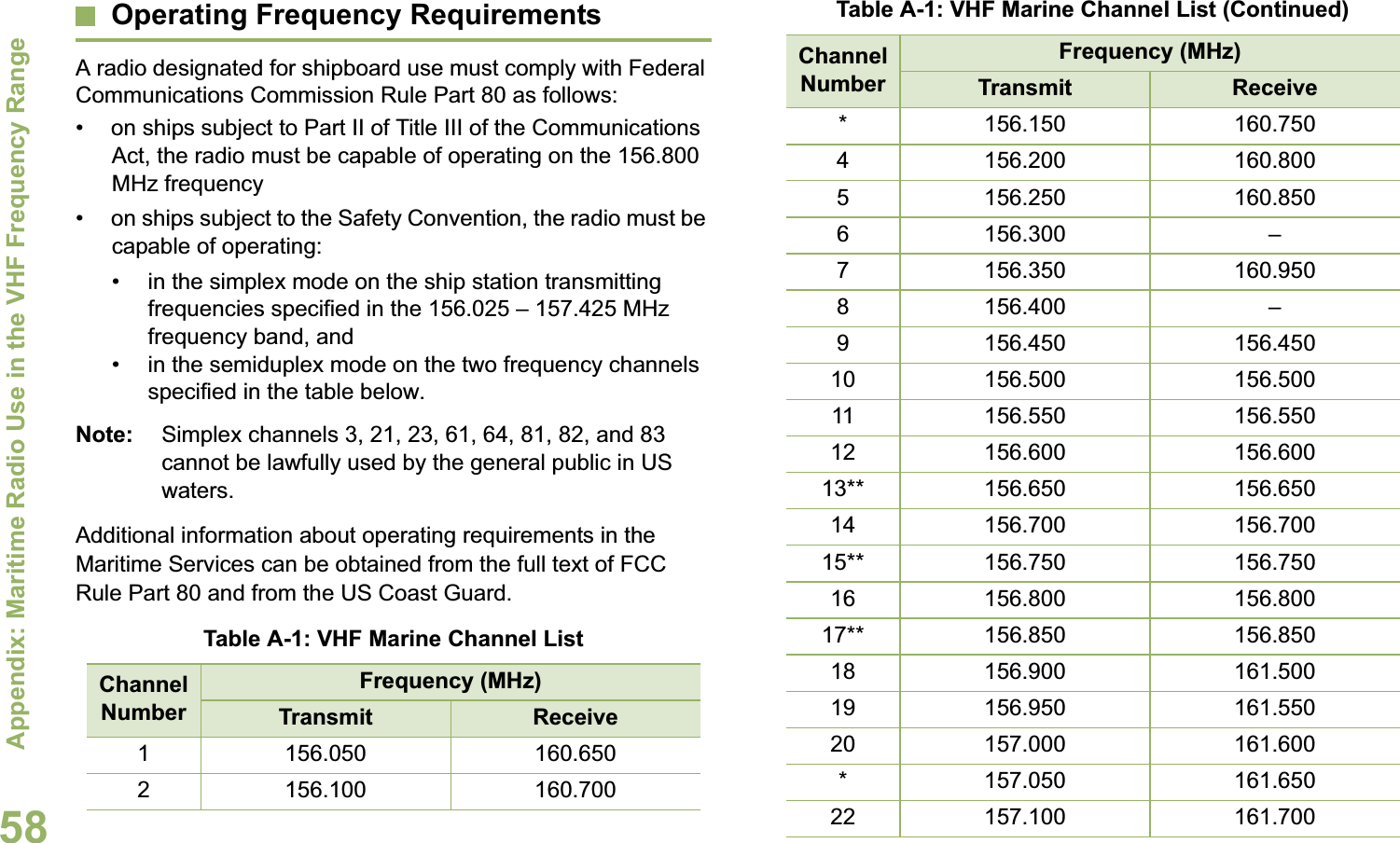 Appendix: Maritime Radio Use in the VHF Frequency RangeEnglish58Operating Frequency RequirementsA radio designated for shipboard use must comply with Federal Communications Commission Rule Part 80 as follows:• on ships subject to Part II of Title III of the Communications Act, the radio must be capable of operating on the 156.800 MHz frequency• on ships subject to the Safety Convention, the radio must be capable of operating:• in the simplex mode on the ship station transmitting frequencies specified in the 156.025 – 157.425 MHz frequency band, and• in the semiduplex mode on the two frequency channels specified in the table below.Note: Simplex channels 3, 21, 23, 61, 64, 81, 82, and 83 cannot be lawfully used by the general public in US waters.Additional information about operating requirements in the Maritime Services can be obtained from the full text of FCC Rule Part 80 and from the US Coast Guard.Table A-1: VHF Marine Channel ListChannel NumberFrequency (MHz)Transmit Receive1 156.050 160.6502 156.100 160.700* 156.150 160.7504 156.200 160.8005 156.250 160.8506 156.300 –7 156.350 160.9508 156.400 –9 156.450 156.45010 156.500 156.50011 156.550 156.55012 156.600 156.60013** 156.650 156.65014 156.700 156.70015** 156.750 156.75016 156.800 156.80017** 156.850 156.85018 156.900 161.50019 156.950 161.55020 157.000 161.600* 157.050 161.65022 157.100 161.700Table A-1: VHF Marine Channel List (Continued)Channel NumberFrequency (MHz)Transmit Receive