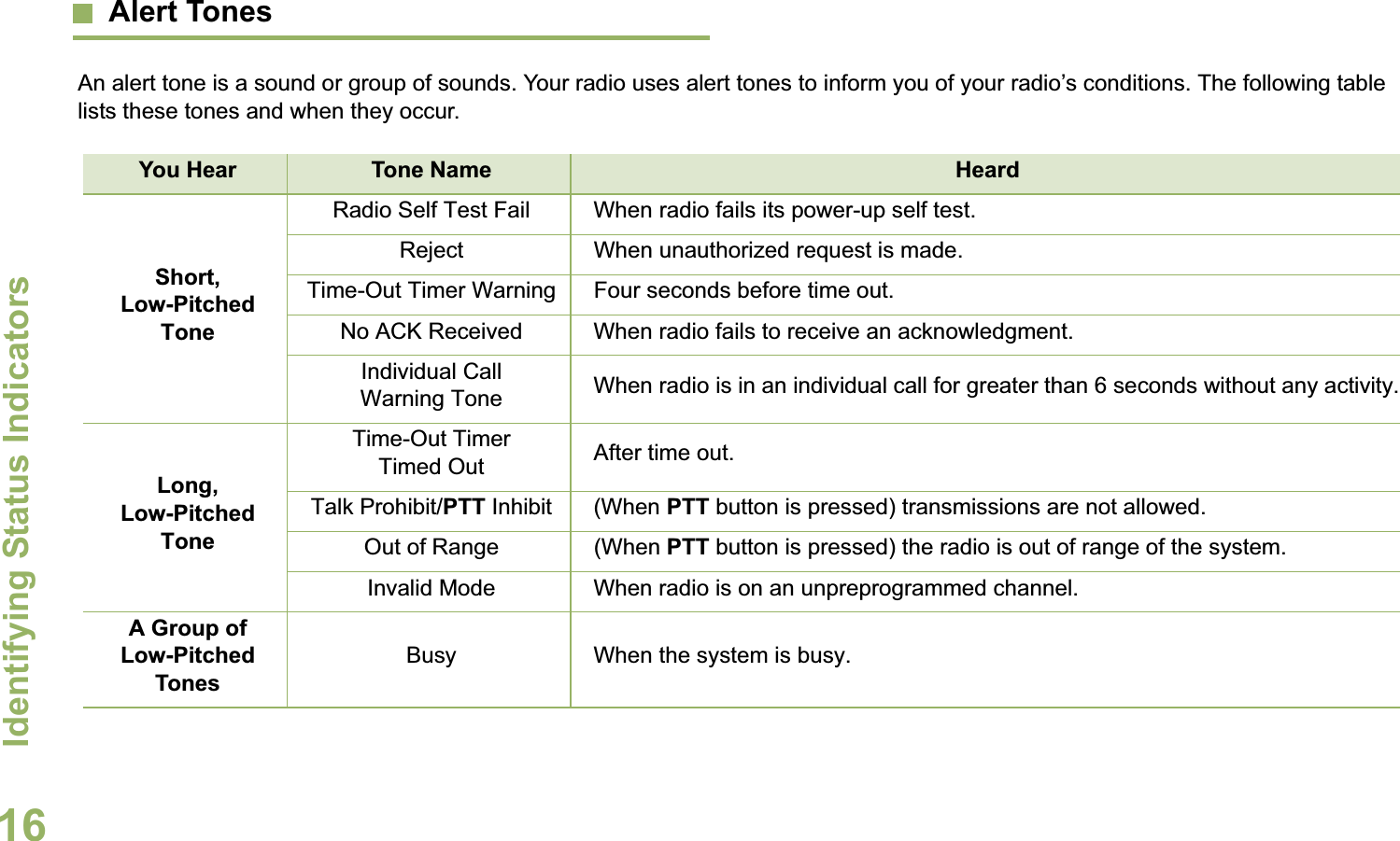 Identifying Status IndicatorsEnglish16Alert TonesAn alert tone is a sound or group of sounds. Your radio uses alert tones to inform you of your radio’s conditions. The following table lists these tones and when they occur.You Hear Tone Name HeardShort, Low-Pitched ToneRadio Self Test Fail When radio fails its power-up self test.Reject When unauthorized request is made.Time-Out Timer Warning Four seconds before time out.No ACK Received When radio fails to receive an acknowledgment.Individual Call Warning Tone When radio is in an individual call for greater than 6 seconds without any activity.Long, Low-Pitched ToneTime-Out Timer Timed Out After time out.Talk Prohibit/PTT Inhibit (When PTT button is pressed) transmissions are not allowed.Out of Range (When PTT button is pressed) the radio is out of range of the system.Invalid Mode When radio is on an unpreprogrammed channel.A Group of Low-Pitched TonesBusy When the system is busy.
