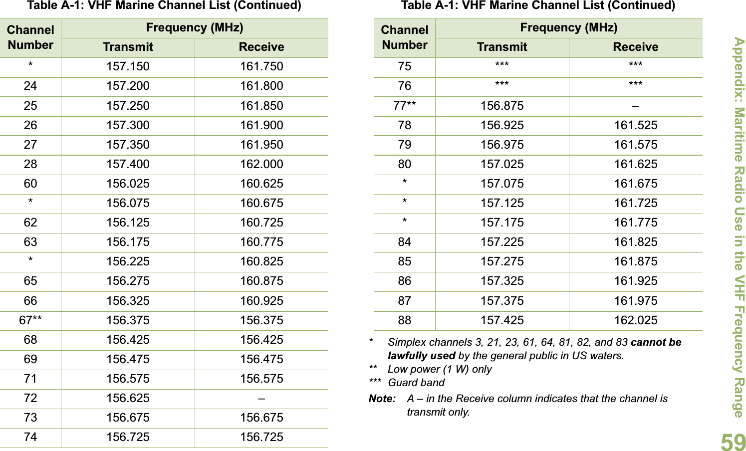Appendix: Maritime Radio Use in the VHF Frequency RangeEnglish59* Simplex channels 3, 21, 23, 61, 64, 81, 82, and 83 cannot be lawfully used by the general public in US waters.** Low power (1 W) only*** Guard bandNote: A – in the Receive column indicates that the channel is transmit only.* 157.150 161.75024 157.200 161.80025 157.250 161.85026 157.300 161.90027 157.350 161.95028 157.400 162.00060 156.025 160.625* 156.075 160.67562 156.125 160.72563 156.175 160.775* 156.225 160.82565 156.275 160.87566 156.325 160.92567** 156.375 156.37568 156.425 156.42569 156.475 156.47571 156.575 156.57572 156.625 –73 156.675 156.67574 156.725 156.725Table A-1: VHF Marine Channel List (Continued)Channel NumberFrequency (MHz)Transmit Receive75 *** ***76 *** ***77** 156.875 –78 156.925 161.52579 156.975 161.57580 157.025 161.625* 157.075 161.675* 157.125 161.725* 157.175 161.77584 157.225 161.82585 157.275 161.87586 157.325 161.92587 157.375 161.97588 157.425 162.025Table A-1: VHF Marine Channel List (Continued)Channel NumberFrequency (MHz)Transmit Receive