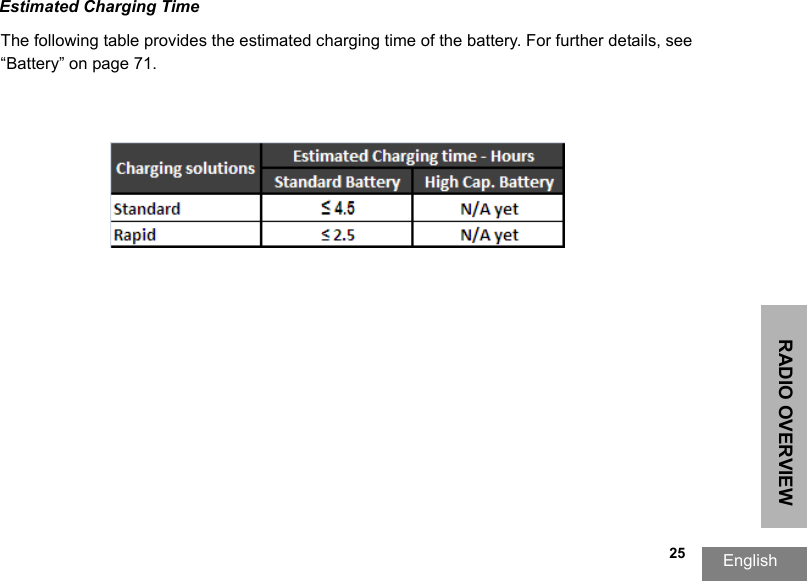 RADIO OVERVIEWEnglish  25Estimated Charging TimeThe following table provides the estimated charging time of the battery. For further details, see “Battery” on page 71.