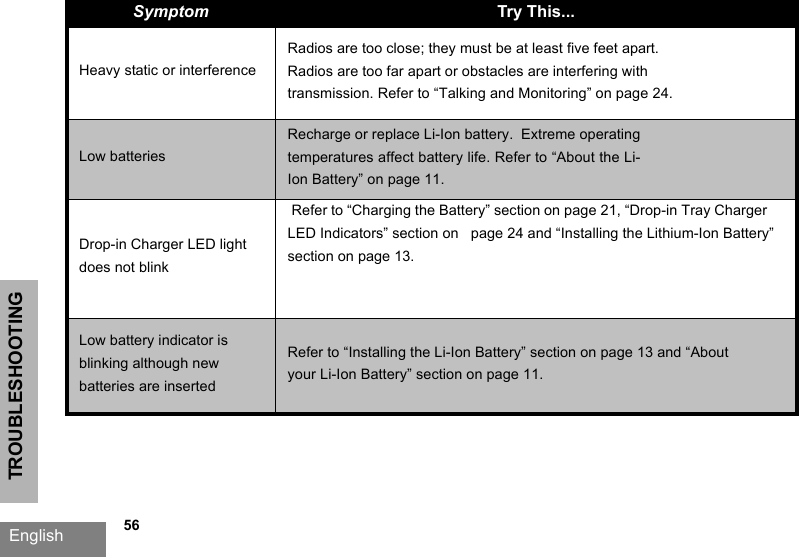TROUBLESHOOTINGEnglish   56Heavy static or interferenceRadios are too close; they must be at least five feet apart. Radios are too far apart or obstacles are interfering with transmission. Refer to “Talking and Monitoring” on page 24.Low batteriesRecharge or replace Li-Ion battery.  Extreme operating temperatures affect battery life. Refer to “About the Li-Ion Battery” on page 11.Drop-in Charger LED light does not blink Refer to “Charging the Battery” section on page 21, “Drop-in Tray Charger LED Indicators” section on   page 24 and “Installing the Lithium-Ion Battery” section on page 13.Low battery indicator is blinking although new batteries are insertedRefer to “Installing the Li-Ion Battery” section on page 13 and “About your Li-Ion Battery” section on page 11.Symptom Try This...