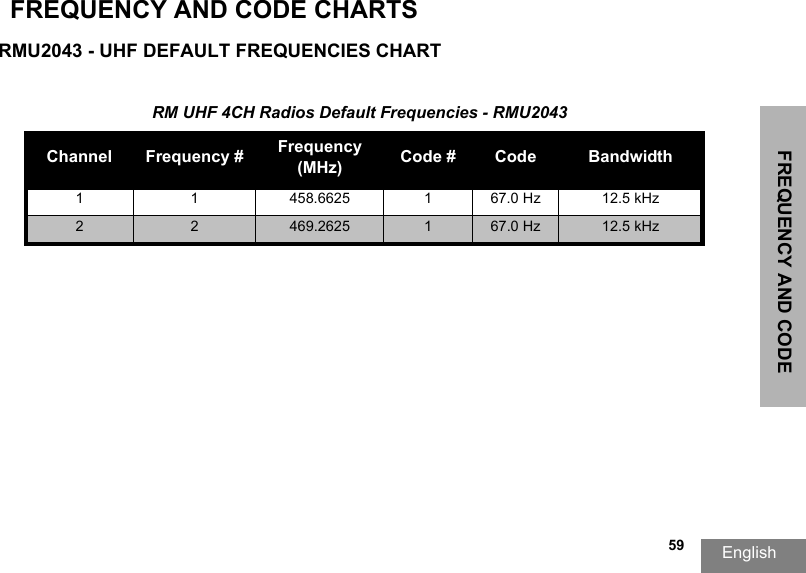 FREQUENCY AND CODE English  59FREQUENCY AND CODE CHARTS RMU2043 - UHF DEFAULT FREQUENCIES CHARTRM UHF 4CH Radios Default Frequencies - RMU2043Channel Frequency # Frequency (MHz) Code # Code Bandwidth1 1 458.6625 1 67.0 Hz 12.5 kHz2 2 469.2625 167.0 Hz 12.5 kHz