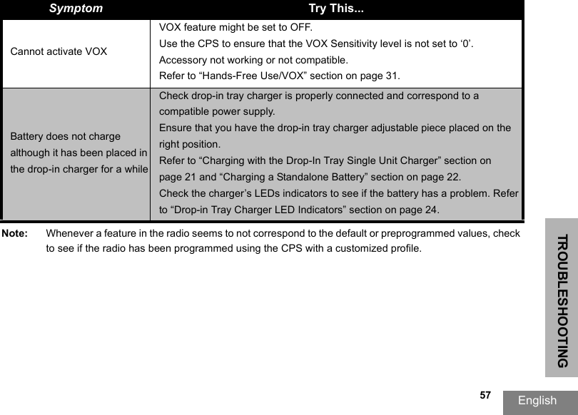 TROUBLESHOOTINGEnglish  57Cannot activate VOXVOX feature might be set to OFF. Use the CPS to ensure that the VOX Sensitivity level is not set to ‘0’. Accessory not working or not compatible. Refer to “Hands-Free Use/VOX” section on page 31. Battery does not charge although it has been placed in the drop-in charger for a whileCheck drop-in tray charger is properly connected and correspond to a compatible power supply. Ensure that you have the drop-in tray charger adjustable piece placed on the right position. Refer to “Charging with the Drop-In Tray Single Unit Charger” section on page 21 and “Charging a Standalone Battery” section on page 22. Check the charger’s LEDs indicators to see if the battery has a problem. Refer to “Drop-in Tray Charger LED Indicators” section on page 24.Note: Whenever a feature in the radio seems to not correspond to the default or preprogrammed values, check to see if the radio has been programmed using the CPS with a customized profile.Symptom Try This...