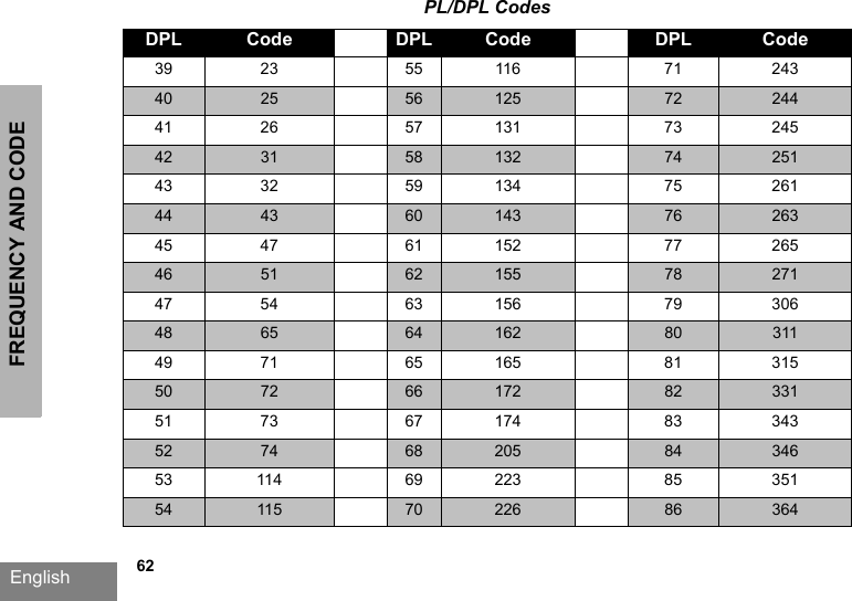 FREQUENCY AND CODE English   62PL/DPL CodesDPL Code DPL Code DPL Code39 23 55 116 71 24340 25 56 125 72 24441 26 57 131 73 24542 31 58 132 74 25143 32 59 134 75 26144 43 60 143 76 26345 47 61 152 77 26546 51 62 155 78 27147 54 63 156 79 30648 65 64 162 80 31149 71 65 165 81 31550 72 66 172 82 33151 73 67 174 83 34352 74 68 205 84 34653 114 69 223 85 35154 115 70 226 86 364