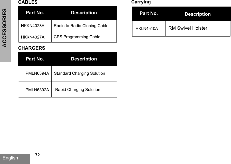 ACCESSORIESEnglish   72CABLESCHARGERSPart No. DescriptionHKKN4028A Radio to Radio Cloning Cable HKKN4027A CPS Programming Cable Part No.PMLN6394ADescription Standard Charging SolutionCarryingPart No.HKLN4510ADescription RM Swivel HolsterPMLN6392A Rapid Charging Solution