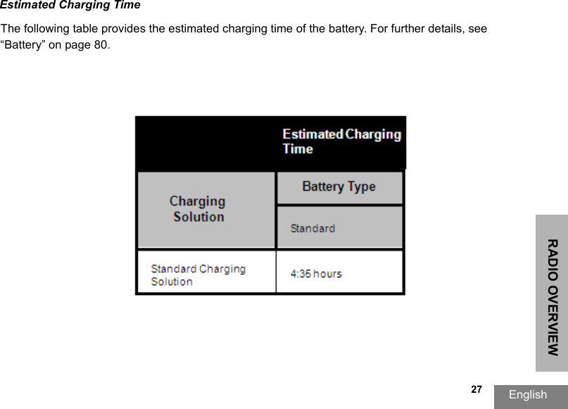 RADIO OVERVIEWEnglish  27Estimated Charging TimeThe following table provides the estimated charging time of the battery. For further details, see “Battery” on page 80.