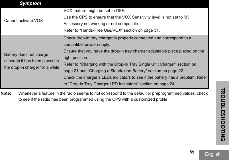 TROUBLESHOOTINGEnglish  59Cannot activate VOXTry This...VOX feature might be set to OFF. Use the CPS to ensure that the VOX Sensitivity level is not set to ‘0’. Accessory not working or not compatible. Refer to “Hands-Free Use/VOX” section on page 31. Battery does not charge although it has been placed in the drop-in charger for a whileCheck drop-in tray charger is properly connected and correspond to a compatible power supply. Ensure that you have the drop-in tray charger adjustable piece placed on the right position. Refer to “Charging with the Drop-In Tray Single Unit Charger” section on page 21 and “Charging a Standalone Battery” section on page 22. Check the charger’s LEDs indicators to see if the battery has a problem. Refer to “Drop-in Tray Charger LED Indicators” section on page 24.Note: Whenever a feature in the radio seems to not correspond to the default or preprogrammed values, check to see if the radio has been programmed using the CPS with a customized profile.Symptom 