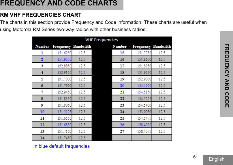 FREQUENCY AND CODE English  61FREQUENCY AND CODE CHARTS  RM VHF FREQUENCIES CHARTThe charts in this section provide Frequency and Code information. These charts are useful when using Motorola RM Series two-way radios with other business radios. In blue default frequencies