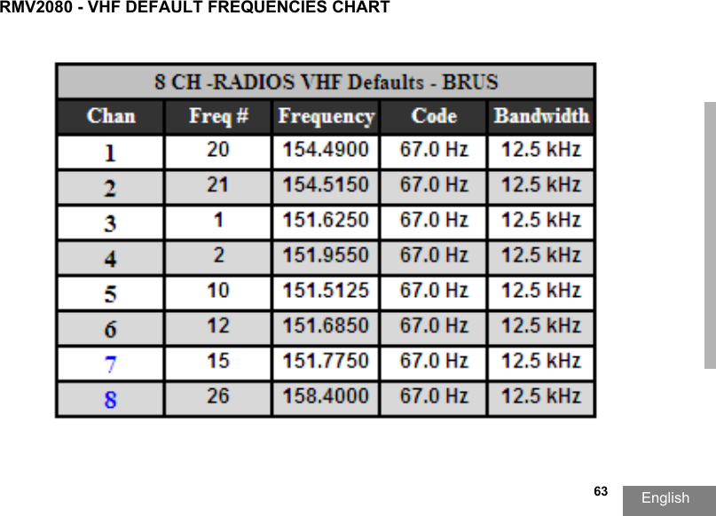 FREQUENCY AND CODE English  63RMV2080 - VHF DEFAULT FREQUENCIES CHART