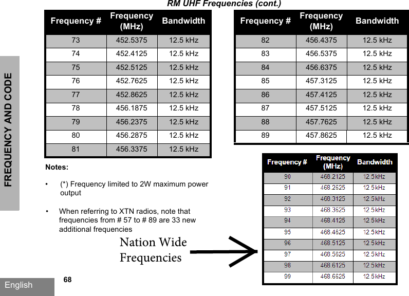 FREQUENCY AND CODE English   68RM UHF Frequencies (cont.)Frequency # Frequency(MHz) Bandwidth Frequency # Frequency(MHz) Bandwidth73 452.5375 12.5 kHz 82 456.4375 12.5 kHz74 452.4125 12.5 kHz 83 456.5375 12.5 kHz75 452.5125 12.5 kHz 84 456.6375 12.5 kHz76 452.7625 12.5 kHz 85 457.3125 12.5 kHz77 452.8625 12.5 kHz 86 457.4125 12.5 kHz78 456.1875 12.5 kHz 87 457.5125 12.5 kHz79 456.2375 12.5 kHz 88 457.7625 12.5 kHz80 456.2875 12.5 kHz 89 457.8625 12.5 kHz81 456.3375 12.5 kHzNotes:•(*) Frequency limited to 2W maximum power output•When referring to XTN radios, note that frequencies from # 57 to # 89 are 33 new additional frequenciesNation Wide Frequencies