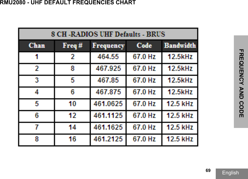 FREQUENCY AND CODE English  69RMU2080 - UHF DEFAULT FREQUENCIES CHART