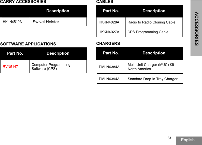 ACCESSORIESEnglish  81CARRY ACCESSORIESSOFTWARE APPLICATIONSCABLESCHARGERSDescriptionPart No. DescriptionRVN5147 Computer Programming Software (CPS) Part No. DescriptionHKKN4028A Radio to Radio Cloning Cable HKKN4027A CPS Programming Cable Part No. DescriptionPMLN6384A Multi Unit Charger (MUC) Kit - North America PMLN6394A Standard Drop-in Tray ChargerHKLN4510A Swivel Holster