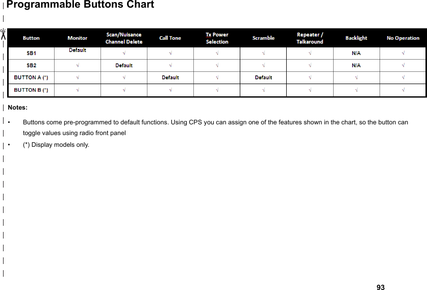   93Programmable Buttons Chart Notes:•Buttons come pre-programmed to default functions. Using CPS you can assign one of the features shown in the chart, so the button can toggle values using radio front panel • (*) Display models only.