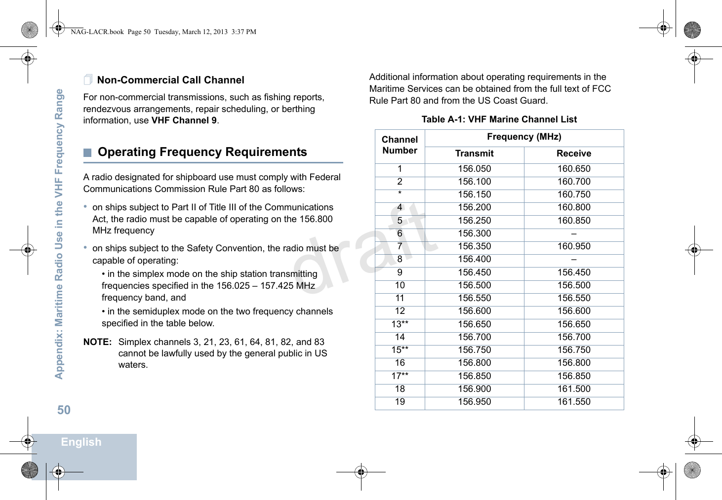 Appendix: Maritime Radio Use in the VHF Frequency RangeEnglish50Non-Commercial Call ChannelFor non-commercial transmissions, such as fishing reports, rendezvous arrangements, repair scheduling, or berthing information, use VHF Channel 9.Operating Frequency RequirementsA radio designated for shipboard use must comply with Federal Communications Commission Rule Part 80 as follows:•on ships subject to Part II of Title III of the Communications Act, the radio must be capable of operating on the 156.800 MHz frequency•on ships subject to the Safety Convention, the radio must be capable of operating:• in the simplex mode on the ship station transmitting frequencies specified in the 156.025 – 157.425 MHz frequency band, and• in the semiduplex mode on the two frequency channels specified in the table below.NOTE: Simplex channels 3, 21, 23, 61, 64, 81, 82, and 83 cannot be lawfully used by the general public in US waters.Additional information about operating requirements in the Maritime Services can be obtained from the full text of FCC Rule Part 80 and from the US Coast Guard.Table A-1: VHF Marine Channel ListChannel NumberFrequency (MHz)Transmit Receive1 156.050 160.6502 156.100 160.700* 156.150 160.7504 156.200 160.8005 156.250 160.8506 156.300 –7 156.350 160.9508 156.400 –9 156.450 156.45010 156.500 156.50011 156.550 156.55012 156.600 156.60013** 156.650 156.65014 156.700 156.70015** 156.750 156.75016 156.800 156.80017** 156.850 156.85018 156.900 161.50019 156.950 161.550NAG-LACR.book  Page 50  Tuesday, March 12, 2013  3:37 PMdraft