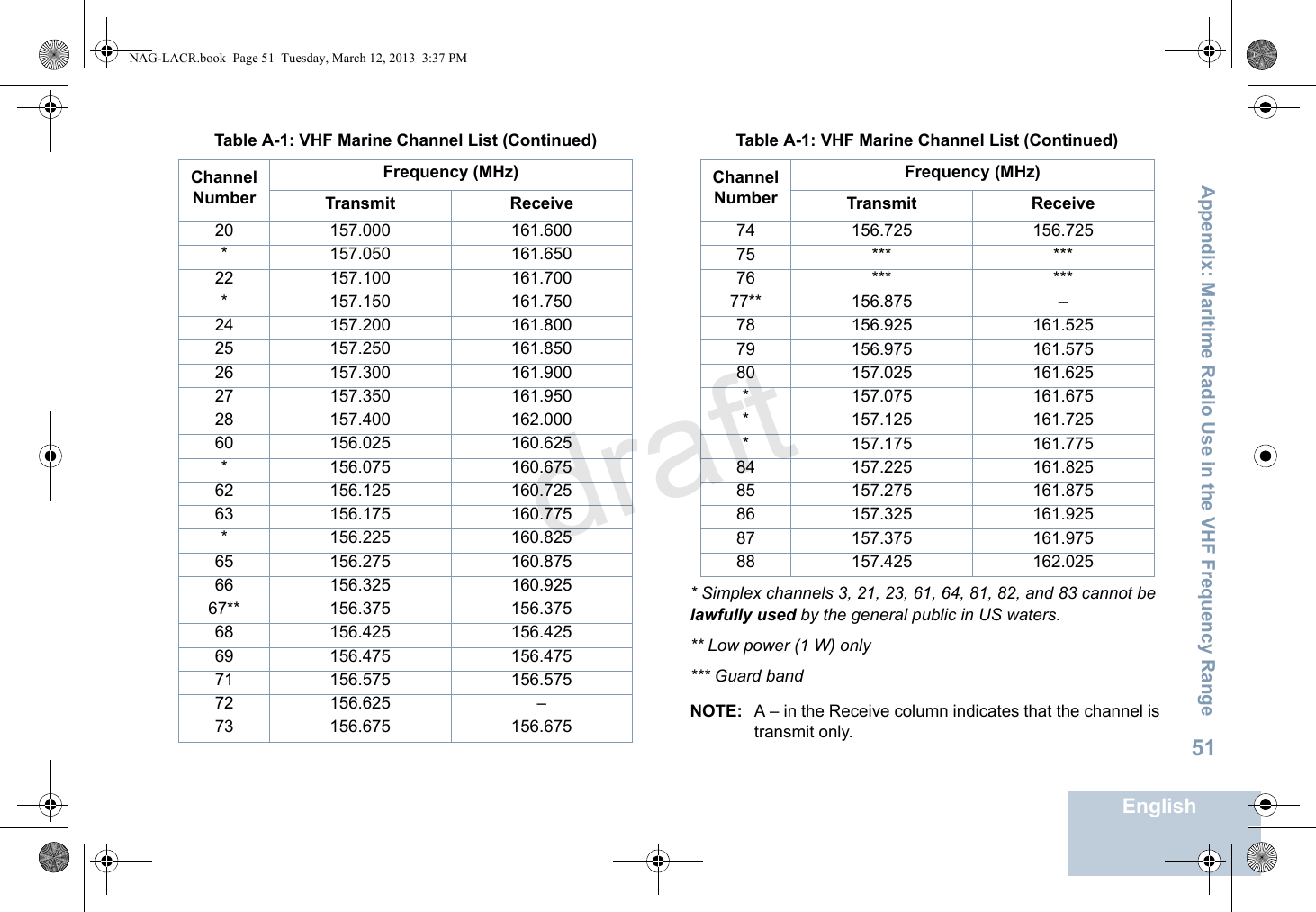 Appendix: Maritime Radio Use in the VHF Frequency RangeEnglish51* Simplex channels 3, 21, 23, 61, 64, 81, 82, and 83 cannot be lawfully used by the general public in US waters.** Low power (1 W) only*** Guard bandNOTE: A – in the Receive column indicates that the channel is transmit only.20 157.000 161.600* 157.050 161.65022 157.100 161.700* 157.150 161.75024 157.200 161.80025 157.250 161.85026 157.300 161.90027 157.350 161.95028 157.400 162.00060 156.025 160.625* 156.075 160.67562 156.125 160.72563 156.175 160.775* 156.225 160.82565 156.275 160.87566 156.325 160.92567** 156.375 156.37568 156.425 156.42569 156.475 156.47571 156.575 156.57572 156.625 –73 156.675 156.675Table A-1: VHF Marine Channel List (Continued)Channel NumberFrequency (MHz)Transmit Receive74 156.725 156.72575 *** ***76 *** ***77** 156.875 –78 156.925 161.52579 156.975 161.57580 157.025 161.625* 157.075 161.675* 157.125 161.725* 157.175 161.77584 157.225 161.82585 157.275 161.87586 157.325 161.92587 157.375 161.97588 157.425 162.025Table A-1: VHF Marine Channel List (Continued)Channel NumberFrequency (MHz)Transmit ReceiveNAG-LACR.book  Page 51  Tuesday, March 12, 2013  3:37 PMdraft