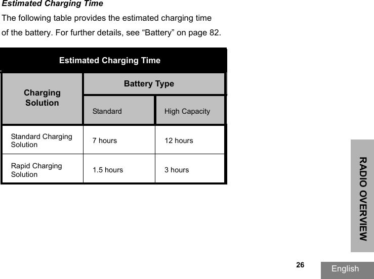 RADIO OVERVIEWEnglish  26Estimated Charging TimeThe following table provides the estimated charging time of the battery. For further details, see “Battery” on page 82.Estimated Charging TimeCharging SolutionBattery TypeStandard High CapacityStandard Charging Solution  7 hours 12 hoursRapid Charging Solution 1.5 hours 3 hours