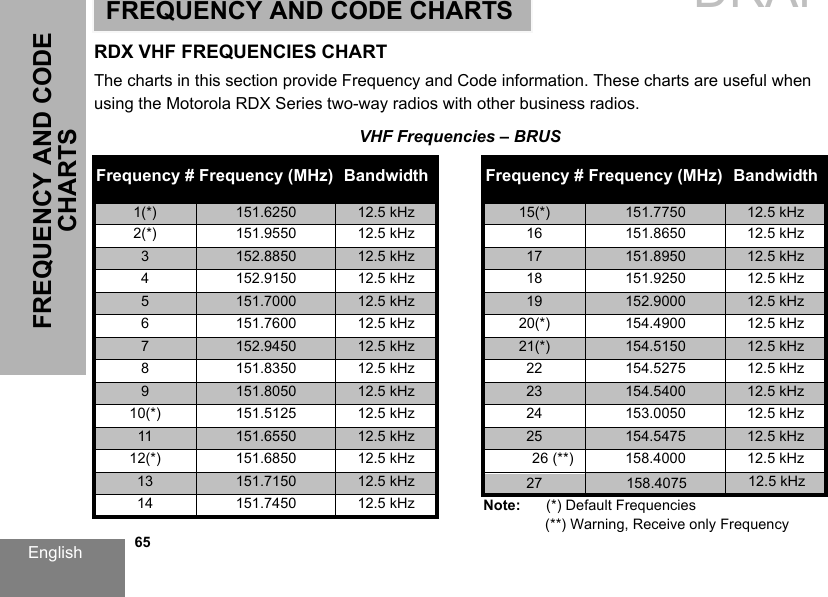 English   65FREQUENCY AND CODE CHARTSFREQUENCY AND CODE CHARTSRDX VHF FREQUENCIES CHARTThe charts in this section provide Frequency and Code information. These charts are useful when using the Motorola RDX Series two-way radios with other business radios.VHF Frequencies – BRUSFrequency # Frequency (MHz) Bandwidth Frequency # Frequency (MHz) Bandwidth1(*) 151.6250 12.5 kHz 15(*) 151.7750 12.5 kHz2(*) 151.9550 12.5 kHz 16 151.8650 12.5 kHz3152.8850 12.5 kHz 17 151.8950 12.5 kHz4152.9150 12.5 kHz 18 151.9250 12.5 kHz5151.7000 12.5 kHz 19 152.9000 12.5 kHz6151.7600 12.5 kHz 20(*) 154.4900 12.5 kHz7152.9450 12.5 kHz 21(*) 154.5150 12.5 kHz8151.8350 12.5 kHz 22 154.5275 12.5 kHz9151.8050 12.5 kHz 23 154.5400 12.5 kHz10(*) 151.5125 12.5 kHz 24 153.0050 12.5 kHz11 151.6550 12.5 kHz 25 154.5475 12.5 kHz12(*) 151.6850 12.5 kHz 26 (**) 158.4000 12.5 kHz13 151.7150 12.5 kHz 27 158.4075 12.5 kHz14 151.7450 12.5 kHz Note: (*) Default FrequenciesDRAFT 1(**) Warning, Receive only Frequency