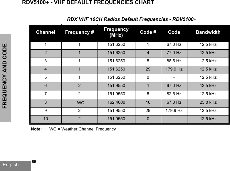 FREQUENCY AND CODE English   66RDV5100 - VHF DEFAULT FREQUENCIES CHART RDX VHF 10CH Radios Default Frequencies - RDV5100Channel Frequency # Frequency(MHz) Code # Code Bandwidth1 1 151.6250 1 67.0 Hz 12.5 kHz2 1 151.6250 477.0 Hz 12.5 kHz3 1 151.6250 8 88.5 Hz 12.5 kHz4 1 151.6250 29 179.9 Hz 12.5 kHz5 1 151.6250 0 - 12.5 kHz6 2 151.9550 167.0 Hz 12.5 kHz7 2 151.9550 6 82.5 Hz 12.5 kHz8WC 162.4000 10 67.0 Hz25.0 kHz9 2 151.9550 29 179.9 Hz 12.5 kHz10 2151.9550 0 - 12.5 kHzNote: WC = Weather Channel Frequency