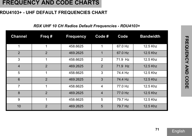 FREQUENCY AND CODE English  71FREQUENCY AND CODE CHARTSRDU4103+ - UHF DEFAULT FREQUENCIES CHART RDX UHF 10 CH Radios Default Frequencies - RDU4103+Channel Freq # Frequency Code # Code Bandwidth1 1 458.6625 1 67.0 Hz 12.5 Khz2 2 469.2625 167.0 Hz 12.5 Khz3 1 458.6625 2 71.9  Hz 12.5 Khz4 2 469.2625 271.9  Hz 12.5 Khz5 1 458.6625 3 74.4 Hz 12.5 Khz6 2 469.2625 374.4 Hz 12.5 Khz7 1 458.6625 4 77.0 Hz 12.5 Khz8 2 469.2625 477.0 Hz 12.5 Khz9 1 458.6625 5 79.7 Hz 12.5 Khz10 2469.2625 579.7 Hz 12.5 Khz