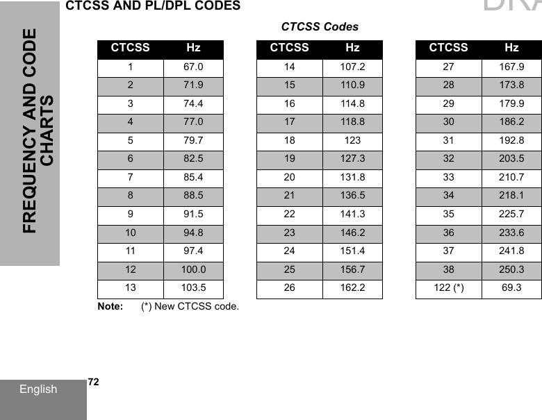 English   72FREQUENCY AND CODE CHARTSCTCSS AND PL/DPL CODESCTCSS CodesCTCSS Hz CTCSS Hz CTCSS Hz1 67.0 14 107.2 27 167.9271.9 15 110.9 28 173.83 74.4 16 114.8 29 179.9477.0 17 118.8 30 186.25 79.7 18 123 31 192.8682.5 19 127.3 32 203.57 85.4 20 131.8 33 210.7888.5 21 136.5 34 218.19 91.5 22 141.3 35 225.710 94.8 23 146.2 36 233.611 97.4 24 151.4 37 241.812 100.0 25 156.7 38 250.313 103.5 26 162.2 122 (*) 69.3Note: (*) New CTCSS code.DRAFT 1