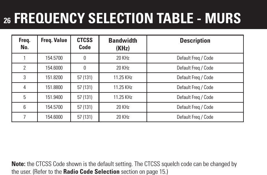 26 FREQUENCY SELECTION TABLE - MURSFreq. No.Freq. Value CTCSSCodeBandwidth(KHz)Description1 154.5700 0 20 KHz Default Freq / Code2 154.6000 0 20 KHz Default Freq / Code3 151.8200 57 (131) 11.25 KHz Default Freq / Code4 151.8800 57 (131) 11.25 KHz Default Freq / Code5 151.9400 57 (131) 11.25 KHz Default Freq / Code6 154.5700 57 (131) 20 KHz Default Freq / Code7 154.6000 57 (131) 20 KHz Default Freq / CodeNote: the CTCSS Code shown is the default setting. The CTCSS squelch code can be changed by the user. (Refer to the Radio Code Selection section on page 15.)