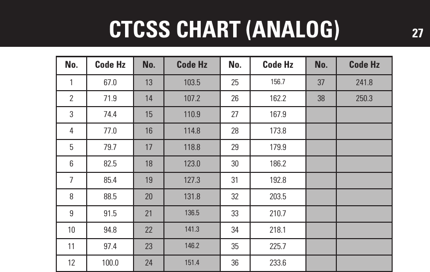 27FREQUENCY SELECTION TABLE - MURSFreq. No.Freq. Value CTCSSCodeBandwidth(KHz)Description1 154.5700 0 20 KHz Default Freq / Code2 154.6000 0 20 KHz Default Freq / Code3 151.8200 57 (131) 11.25 KHz Default Freq / Code4 151.8800 57 (131) 11.25 KHz Default Freq / Code5 151.9400 57 (131) 11.25 KHz Default Freq / Code6 154.5700 57 (131) 20 KHz Default Freq / Code7 154.6000 57 (131) 20 KHz Default Freq / CodeCTCSS CHART (ANALOG)No. Code Hz No. Code Hz No. Code Hz No. Code Hz1 67.0 13 103.5 25 156.7 37 241.82 71.9 14 107.2 26 162.2 38 250.33 74.4 15 110.9 27 167.94 77.0 16 114.8 28 173.85 79.7 17 118.8 29 179.96 82.5 18 123.0 30 186.27 85.4 19 127.3 31 192.88 88.5 20 131.8 32 203.59 91.5 21 136.5 33 210.710 94.8 22 141.3 34 218.111 97.4 23 146.2 35 225.712 100.0 24 151.4 36 233.6Note: the CTCSS Code shown is the default setting. The CTCSS squelch code can be changed by the user. (Refer to the Radio Code Selection section on page 15.)
