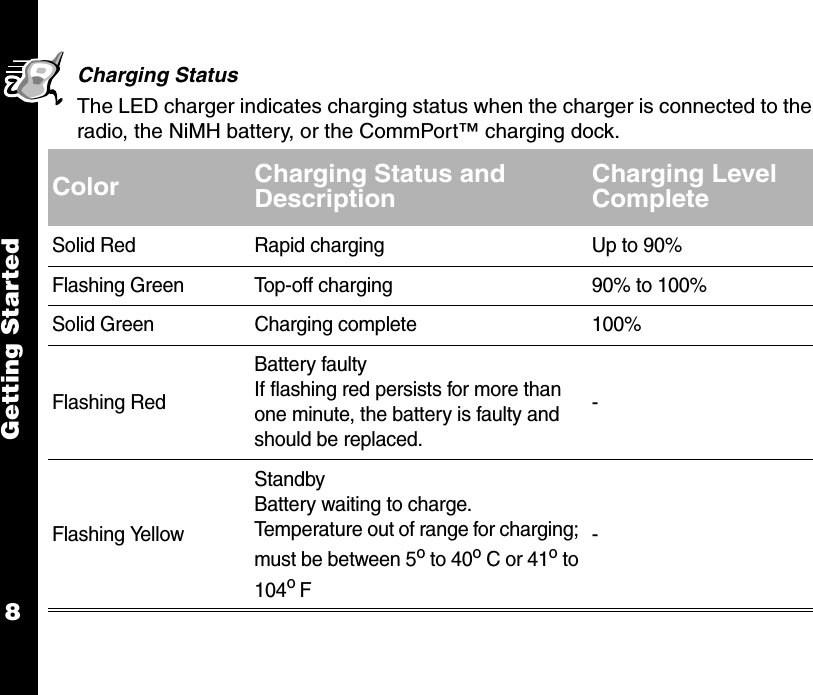 Getting Started8Charging StatusThe LED charger indicates charging status when the charger is connected to the radio, the NiMH battery, or the CommPort™ charging dock.Color Charging Status and DescriptionCharging Level CompleteSolid Red Rapid charging Up to 90%Flashing Green Top-off charging 90% to 100%Solid Green Charging complete 100%Flashing RedBattery faultyIf flashing red persists for more than one minute, the battery is faulty and should be replaced.-Flashing YellowStandbyBattery waiting to charge.Temperature out of range for charging; must be between 5o to 40o C or 41o to 104o F-