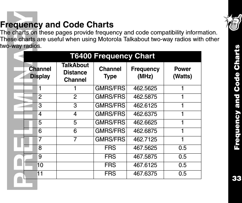Frequency and Code Charts33PRELIMINARYFrequency and Code ChartsThe charts on these pages provide frequency and code compatibility information. These charts are useful when using Motorola Talkabout two-way radios with other two-way radios.T6400 Frequency ChartChannel DisplayTalkAbout Distance ChannelChannelTypeFrequency(MHz)Power(Watts)1 1 GMRS/FRS 462.5625 12 2 GMRS/FRS 462.5875 13 3 GMRS/FRS 462.6125 14 4 GMRS/FRS 462.6375 15 5 GMRS/FRS 462.6625 16 6 GMRS/FRS 462.6875 17 7 GMRS/FRS 462.7125 18 FRS 467.5625 0.59 FRS 467.5875 0.510 FRS 467.6125 0.511 FRS 467.6375 0.5