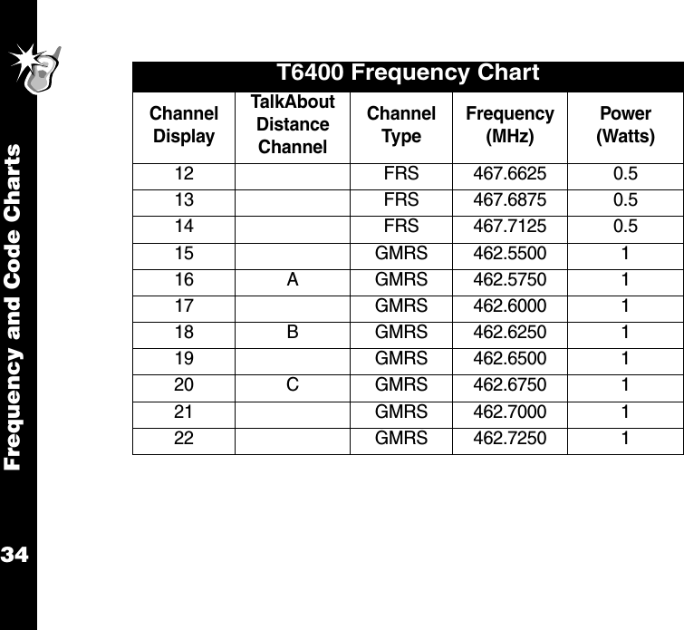 Frequency and Code Charts34T6400 Frequency ChartChannel DisplayTalkAbout Distance ChannelChannelTypeFrequency(MHz)Power(Watts)12 FRS 467.6625 0.513 FRS 467.6875 0.514 FRS 467.7125 0.515 GMRS 462.5500 116 A GMRS 462.5750 117 GMRS 462.6000 118 B GMRS 462.6250 119 GMRS 462.6500 120 C GMRS 462.6750 121 GMRS 462.7000 122 GMRS 462.7250 1