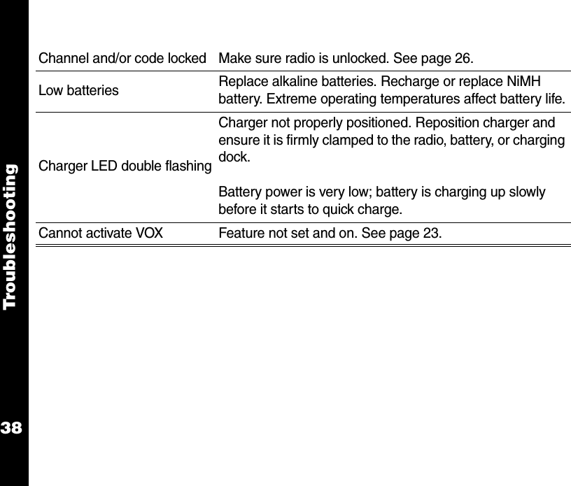 Troubleshooting38Channel and/or code locked Make sure radio is unlocked. See page 26.Low batteries  Replace alkaline batteries. Recharge or replace NiMH battery. Extreme operating temperatures affect battery life.Charger LED double flashingCharger not properly positioned. Reposition charger and ensure it is firmly clamped to the radio, battery, or charging dock.Battery power is very low; battery is charging up slowly before it starts to quick charge.Cannot activate VOX Feature not set and on. See page 23.