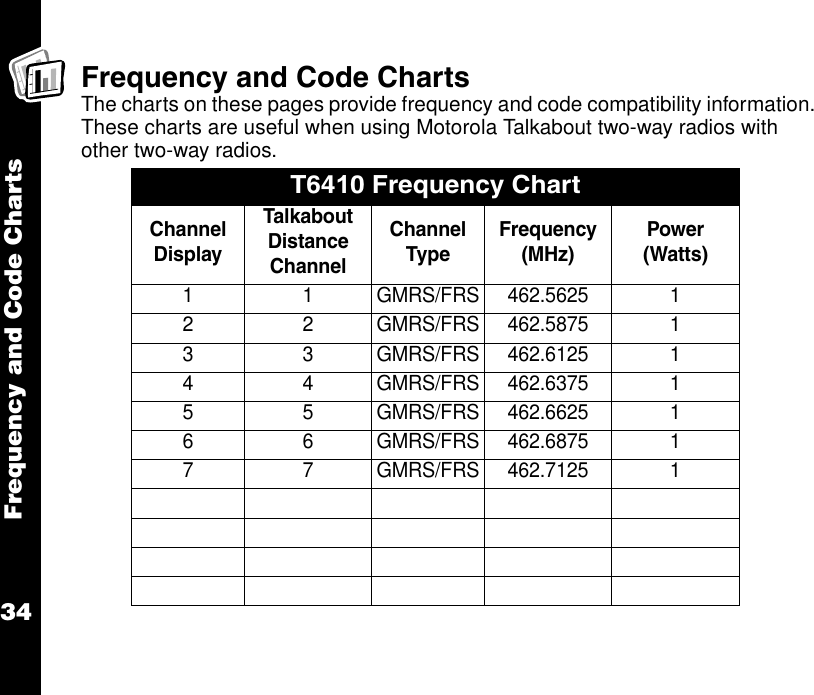 Frequency and Code Charts34Frequency and Code ChartsThe charts on these pages provide frequency and code compatibility information. These charts are useful when using Motorola Talkabout two-way radios with other two-way radios.T6410 Frequency ChartChannel DisplayTalkabout Distance ChannelChannelTypeFrequency(MHz)Power(Watts)1 1 GMRS/FRS 462.5625 12 2 GMRS/FRS 462.5875 13 3 GMRS/FRS 462.6125 14 4 GMRS/FRS 462.6375 15 5 GMRS/FRS 462.6625 16 6 GMRS/FRS 462.6875 17 7 GMRS/FRS 462.7125 1           