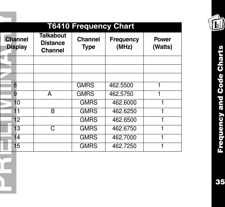 Frequency and Code Charts35PRELIMINARYT6410 Frequency ChartChannel DisplayTalkabout Distance ChannelChannelTypeFrequency(MHz)Power(Watts) 8 GMRS 462.5500 19 A GMRS 462.5750 110 GMRS 462.6000 111 B GMRS 462.6250 112 GMRS 462.6500 113 C GMRS 462.6750 114 GMRS 462.7000 115 GMRS 462.7250 1